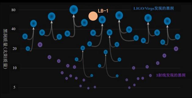 图四 LB-1和引力波并合事件、X射线方法发现的黑洞的质量分布